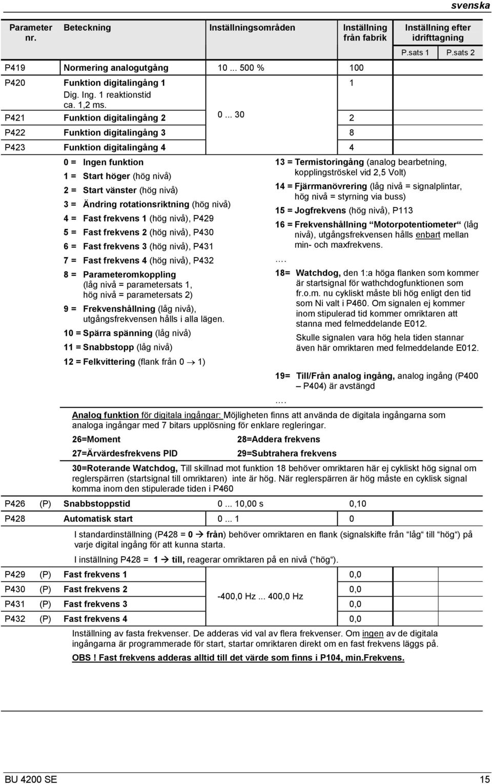 .. 30 2 P422 Funktion digitalingång 3 8 P423 Funktion digitalingång 4 0 = Ingen funktion 1 = Start höger (hög nivå) 2 = Start vänster (hög nivå) 3 = Ändring rotationsriktning (hög nivå) 4 = Fast