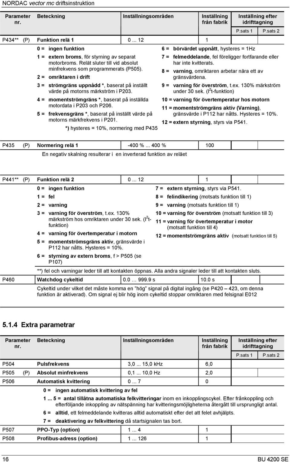 2 = omriktaren i drift 3 = strömgräns uppnådd *, baserat på inställt värde på motorns märkström i P203. 4 = momentströmgräns *, baserat på inställda motordata i P203 och P206.