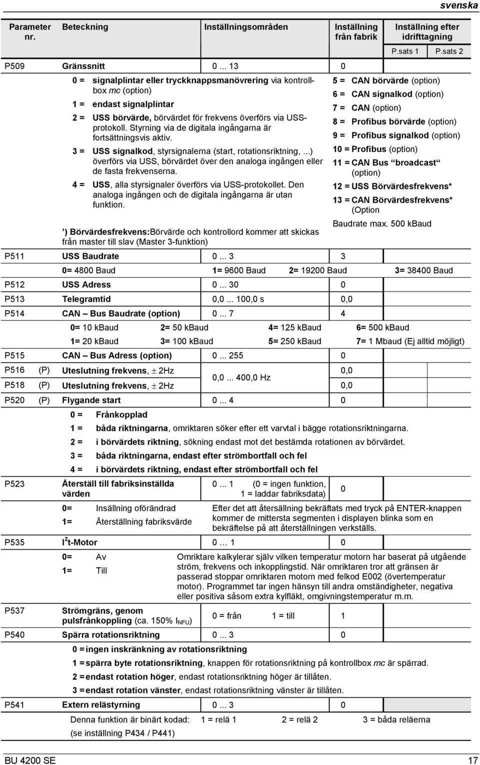 Styrning via de digitala ingångarna är fortsättningsvis aktiv. 3 = USS signalkod, styrsignalerna (start, rotationsriktning,.