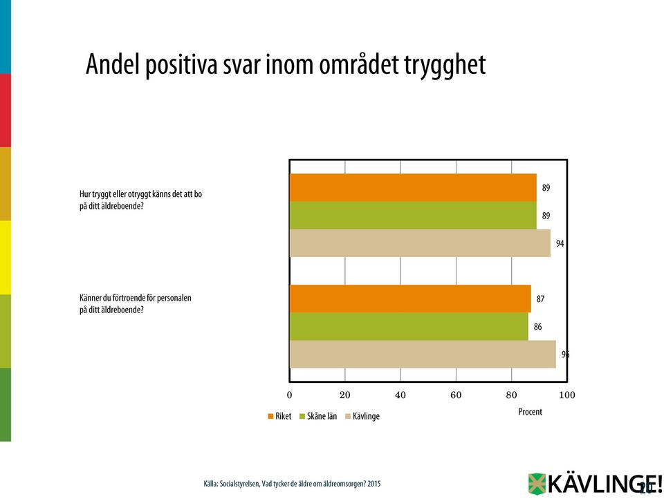 89 89 94 Känner du förtroende för personalen på ditt äldreboende?