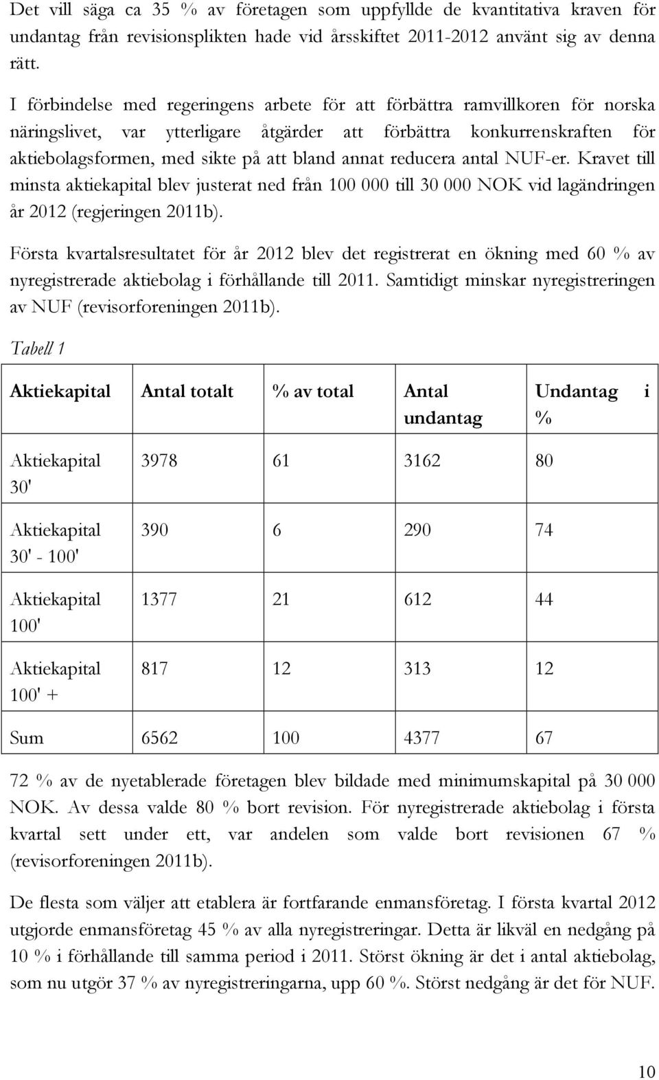 annat reducera antal NUF-er. Kravet till minsta aktiekapital blev justerat ned från 100 000 till 30 000 NOK vid lagändringen år 2012 (regjeringen 2011b).