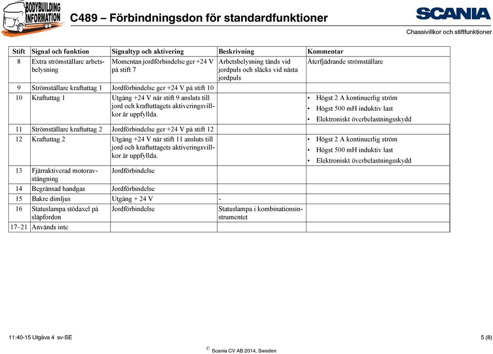 11 Strömställare kraftuttag 2 Jordförbindelse ger +24 V på stift 12 12 Kraftuttag 2 när stift 11 ansluts till jord  13 Fjärraktiverad motoravstängning Jordförbindelse 14 Begränsad handgas