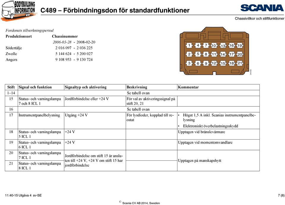 Instrumentpanelbelysning För lysdioder, kopplad till reostat 18 Status- och varningslampa 5 ICL 1 19 Status- och varningslampa 6 ICL 1 20 Status- och varningslampa 7 ICL 1 21 Status- och