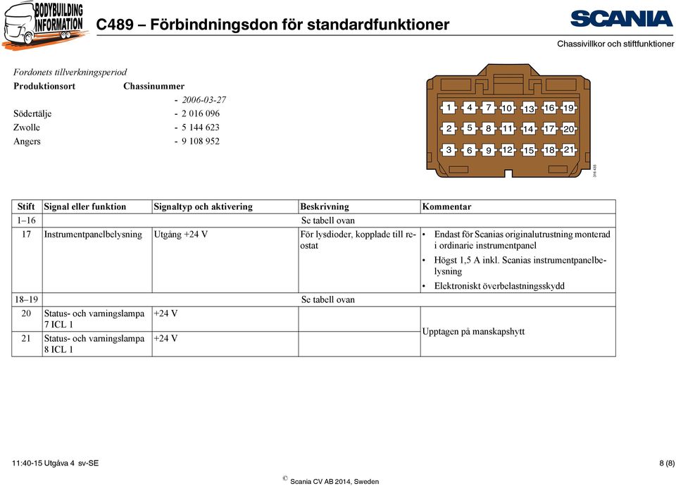 lysdioder, kopplade till reostat 18 19 Se tabell ovan 20 Status- och varningslampa 7 ICL 1 +24 V 21 Status- och varningslampa 8 ICL 1 +24 V Endast för Scanias