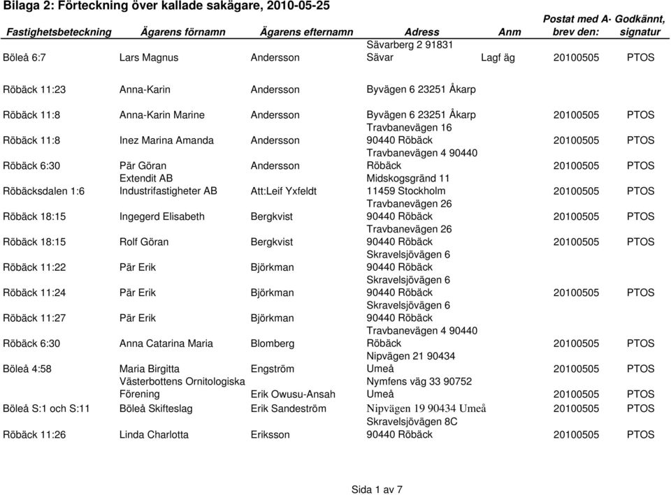 Travbanevägen 16 6:30 Pär Göran Andersson Travbanevägen 4 90440 sdalen 1:6 Extendit AB Industrifastigheter AB Att:Leif Yxfeldt Midskogsgränd 11 11459 Stockholm 20100505 PTOS 18:15 Ingegerd Elisabeth