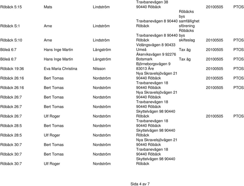Nordström 30:7 Ulf Roger Nordström Travbanevägen 38 s bys Travbanevägen 8 90440 samfällighet sförening s Travbanevägen 8 90440 bys skifteslag 20100505 PTOS Vidängsvägen 8 90433 Umeå Tax äg 20100505