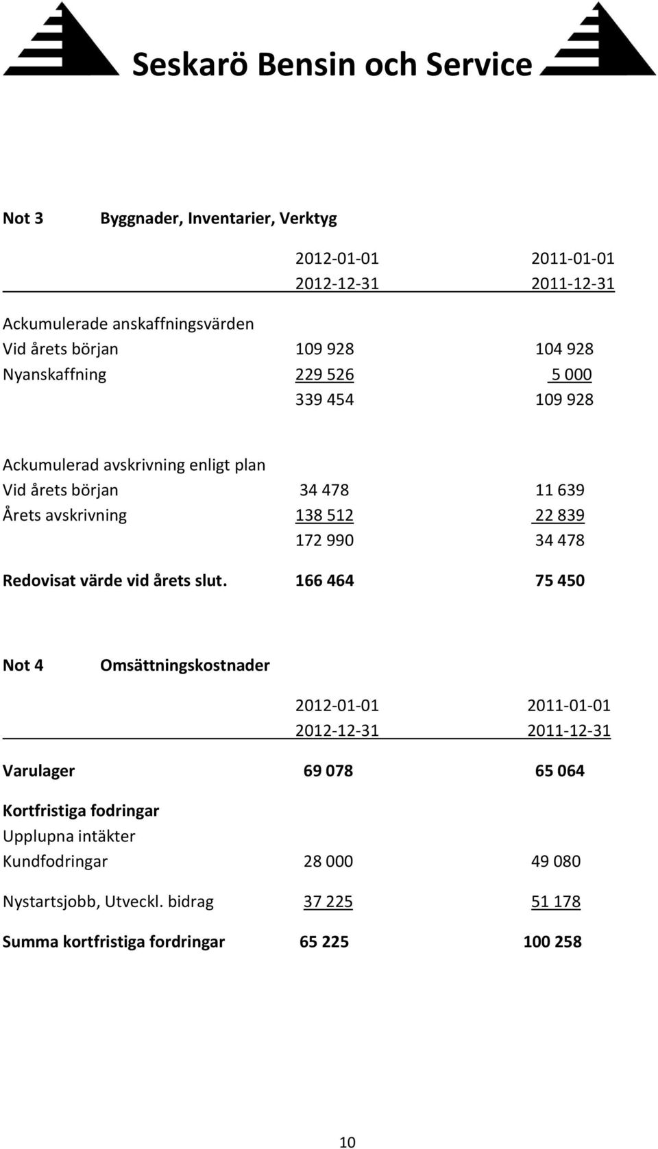 34 478 Redovisat värde vid årets slut.