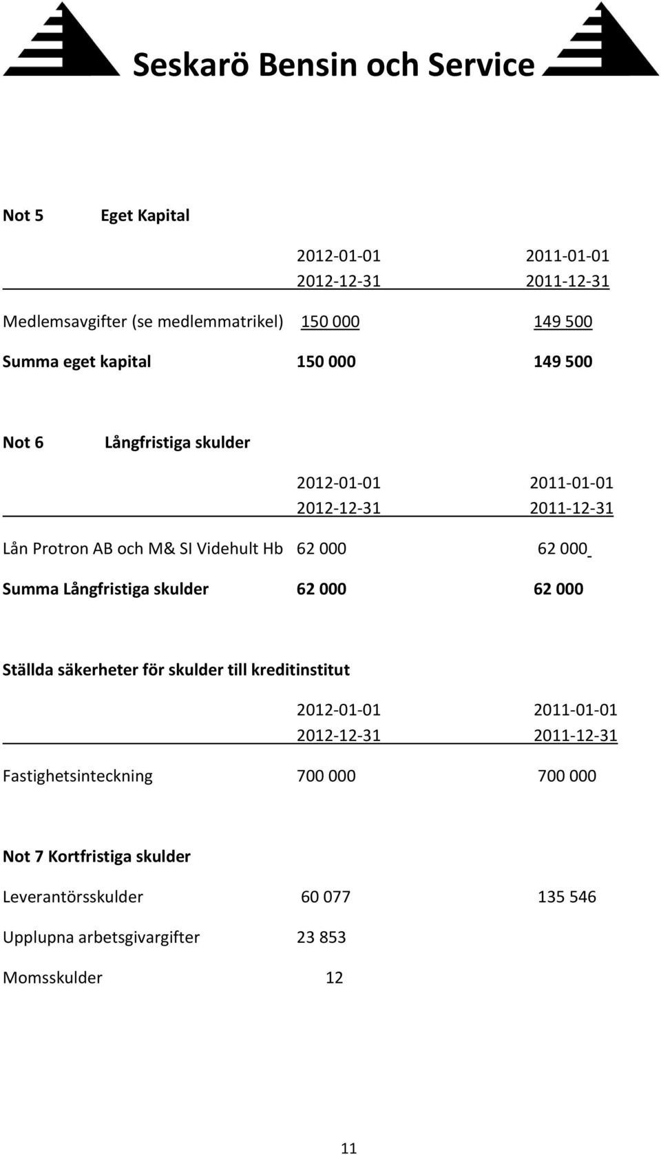 62 000 62 000 Ställda säkerheter för skulder till kreditinstitut Fastighetsinteckning 700 000 700 000 Not