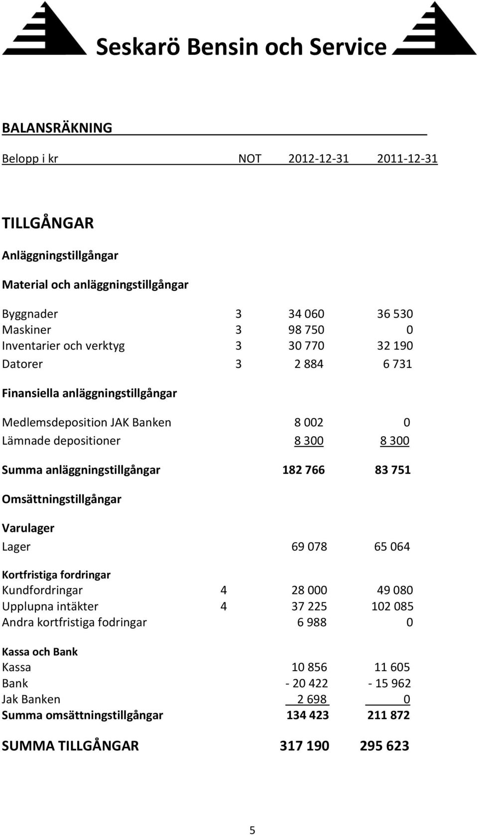 766 83 751 Omsättningstillgångar Varulager Lager 69 078 65 064 Kortfristiga fordringar Kundfordringar 4 28 000 49 080 Upplupna intäkter 4 37 225 102 085 Andra kortfristiga