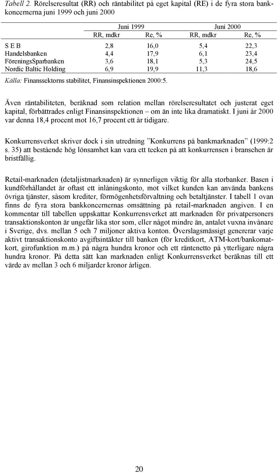 Handelsbanken 4,4 17,9 6,1 23,4 FöreningsSparbanken 3,6 18,1 5,3 24,5 Nordic Baltic Holding 6,9 19,9 11,3 18,6 Källa: Finanssektorns stabilitet, Finansinspektionen 2000:5.