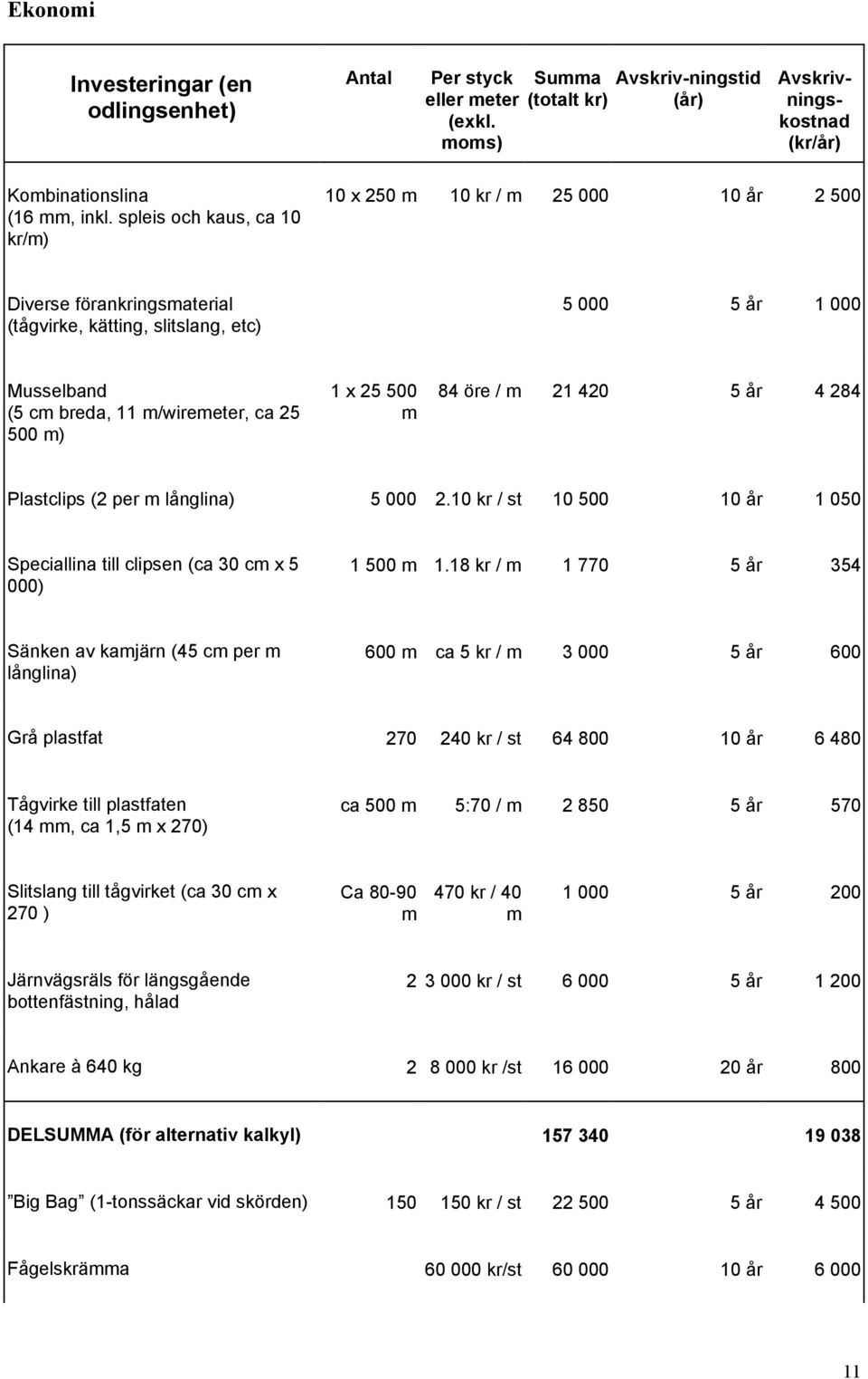m) 1 x 25 500 m 84 öre / m 21 420 5 år 4 284 Plastclips (2 per m långlina) 5 000 2.10 kr / st 10 500 10 år 1 050 Speciallina till clipsen (ca 30 cm x 5 000) 1 500 m 1.