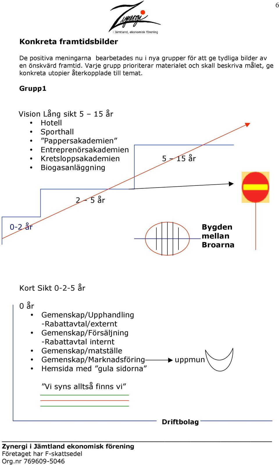 Grupp1 Vision Lång sikt 5 15 år Hotell Sporthall Pappersakademien Entreprenörsakademien Kretsloppsakademien 5 15 år Biogasanläggning 2 5 år 0-2 år Bygden