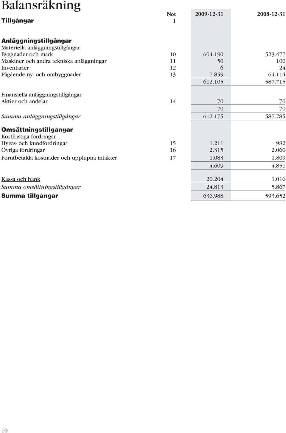 715 Finansiella anläggningstillgångar Aktier och andelar 14 70 70 70 70 umma anläggningstillgångar 612.175 587.