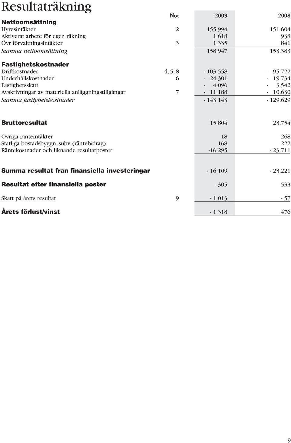 630 umma fastighetskostnader - 143.143-129.629 Bruttoresultat 15.804 23.754 Övriga ränteintäkter 18 268 tatliga bostadsbyggn. subv.