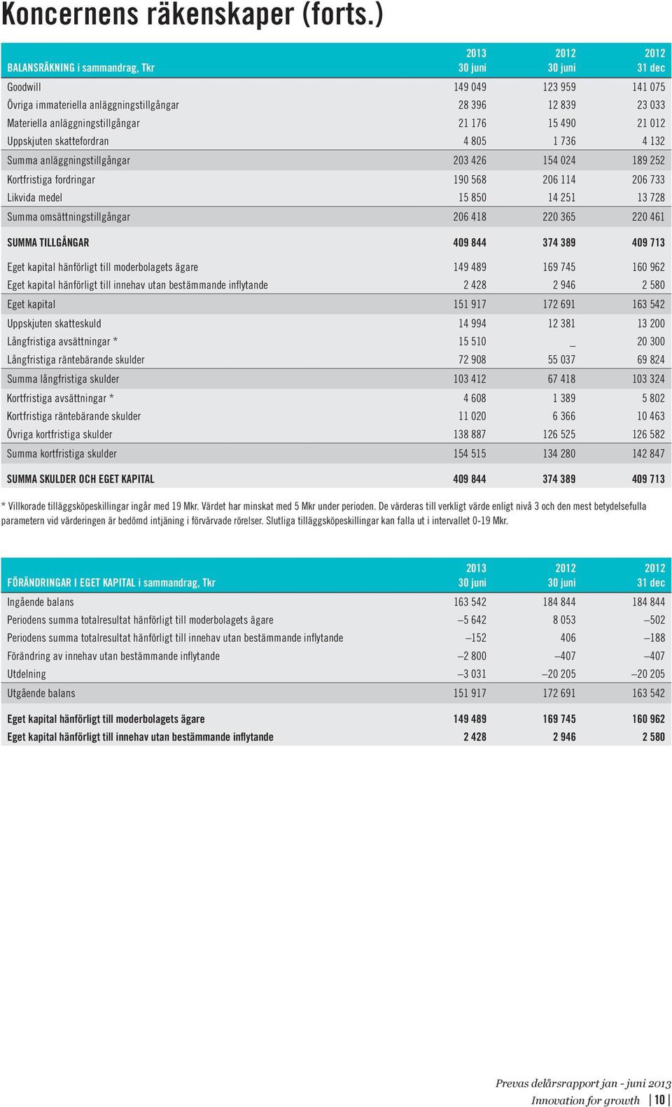 Uppskjuten skattefordran 4 805 1 736 4 132 Summa anläggningstillgångar 203 426 154 024 189 252 Kortfristiga fordringar 190 568 206 114 206 733 Likvida medel 15 850 14 251 13 728 Summa