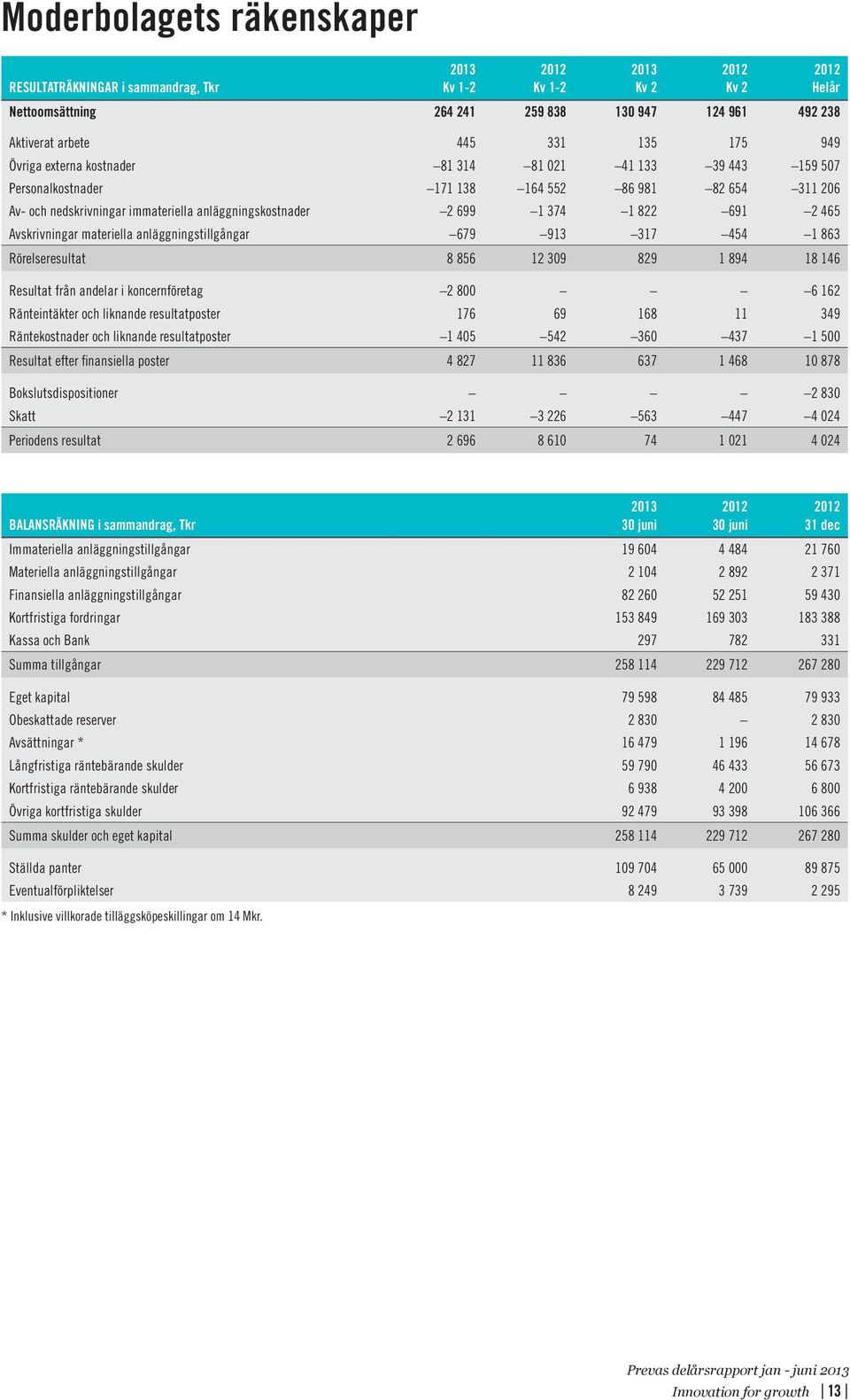 anläggningstillgångar 679 913 317 454 1 863 Rörelseresultat 8 856 12 309 829 1 894 18 146 Resultat från andelar i koncernföretag 2 800 6 162 Ränteintäkter och liknande resultatposter 176 69 168 11