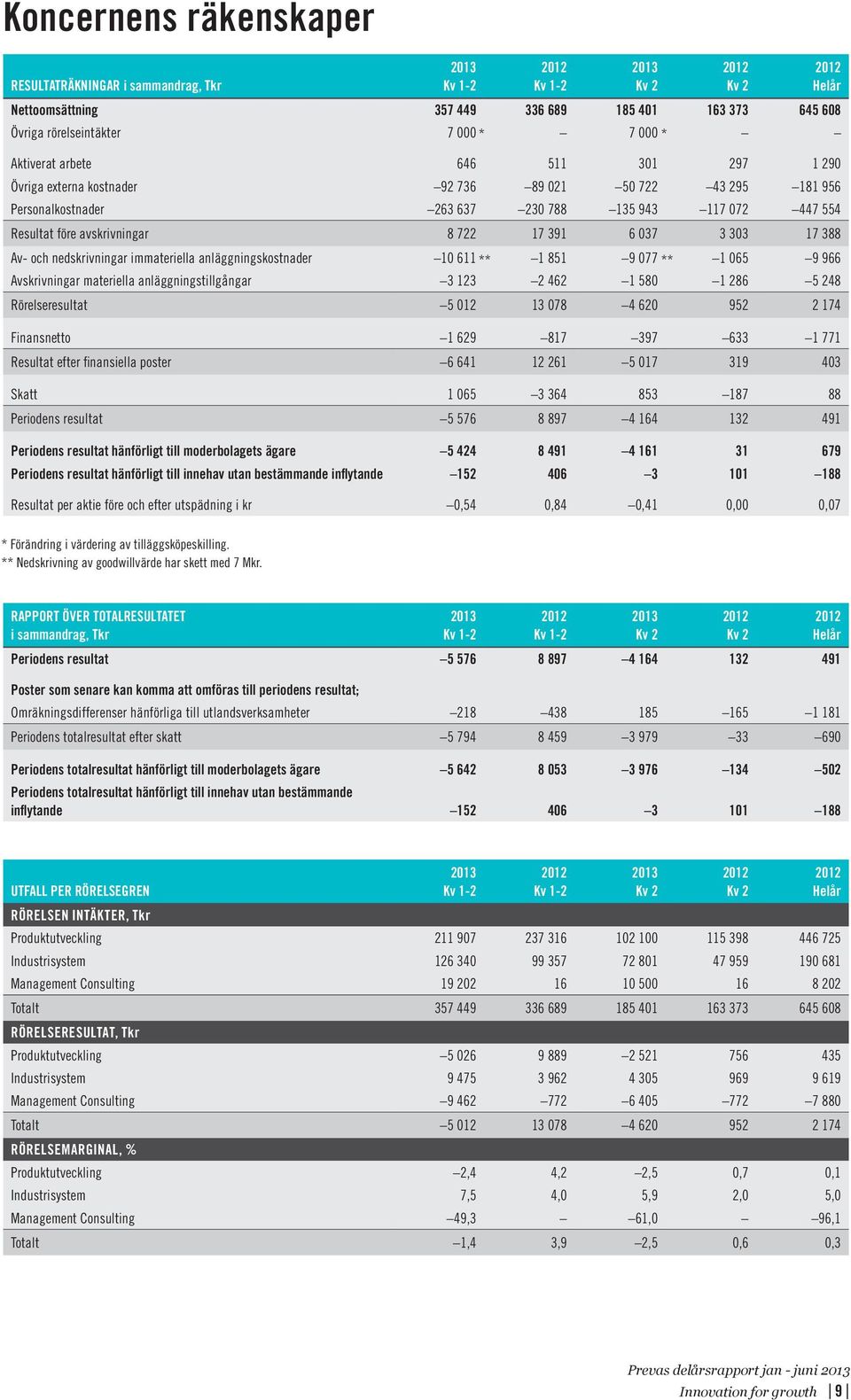 immateriella anläggningskostnader 10 611 ** 1 851 9 077 ** 1 065 9 966 Avskrivningar materiella anläggningstillgångar 3 123 2 462 1 580 1 286 5 248 Rörelseresultat 5 012 13 078 4 620 952 2 174