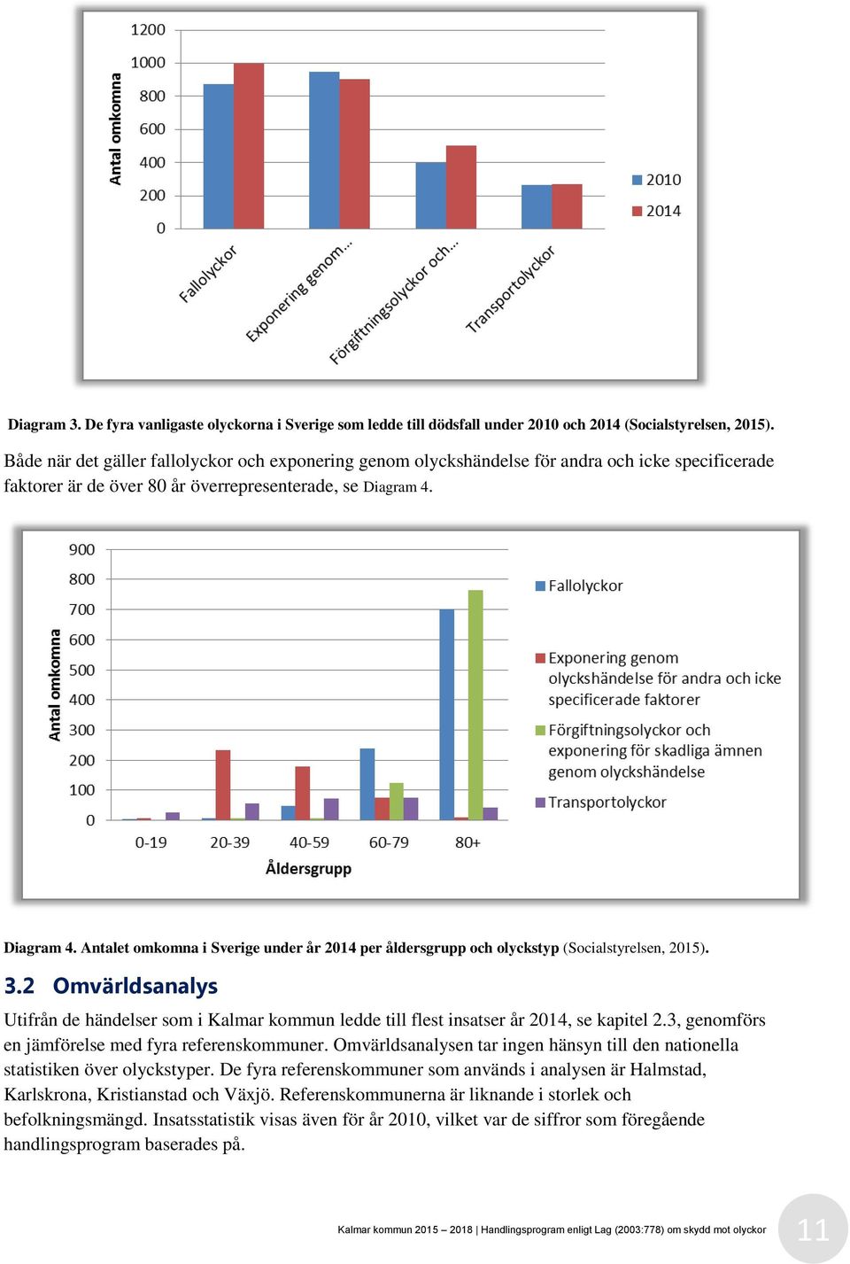 Diagram 4. Antalet omkomna i Sverige under år 2014 per åldersgrupp och olyckstyp (Socialstyrelsen, 2015). 3.