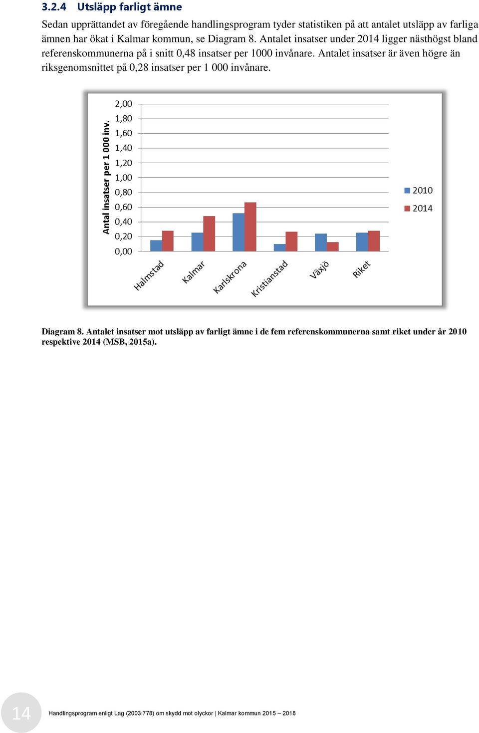 Antalet insatser är även högre än riksgenomsnittet på 0,28 insatser per 1 000 invånare. Diagram 8.