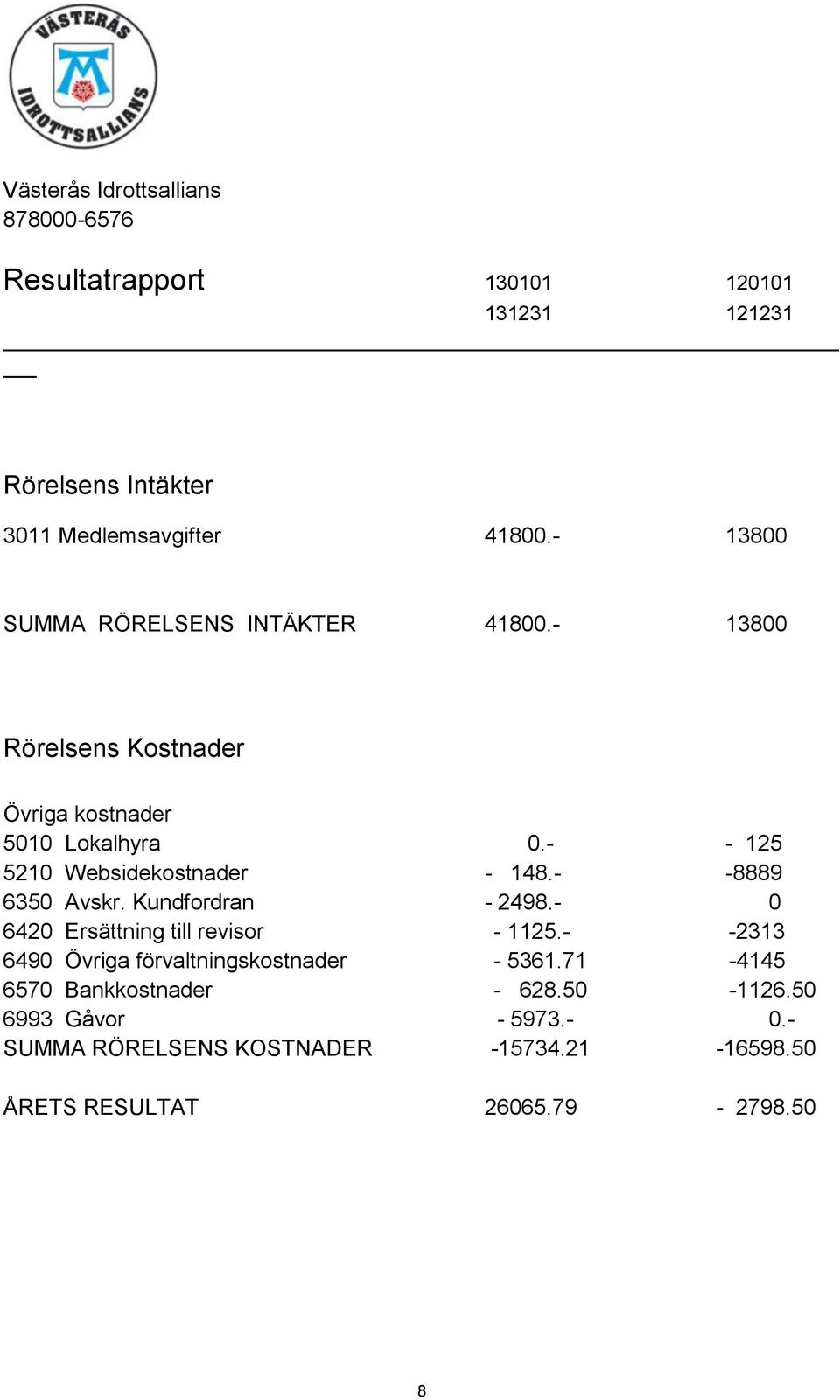 - - 125 5210 Websidekostnader - 148.- -8889 6350 Avskr. Kundfordran - 2498.- 0 6420 Ersättning till revisor - 1125.