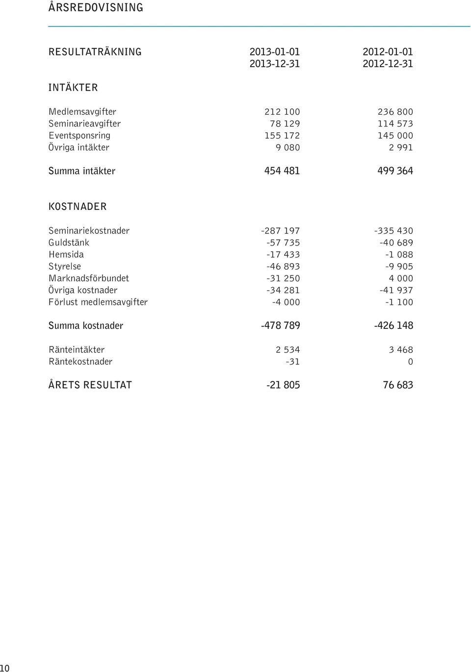 430 Guldstänk -57 735-40 689 Hemsida -17 433-1 088 Styrelse -46 893-9 905 Marknadsförbundet -31 250 4 000 Övriga kostnader -34 281-41 937