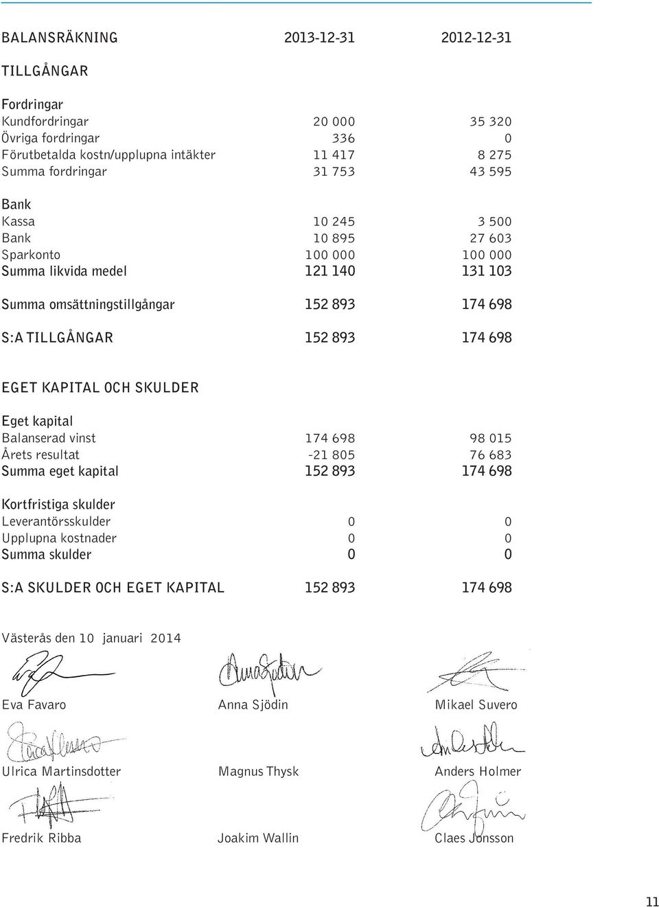 SKULDER Eget kapital Balanserad vinst 174 698 98 015 Årets resultat -21 805 76 683 Summa eget kapital 152 893 174 698 Kortfristiga skulder Leverantörsskulder 0 0 Upplupna kostnader 0 0 Summa skulder