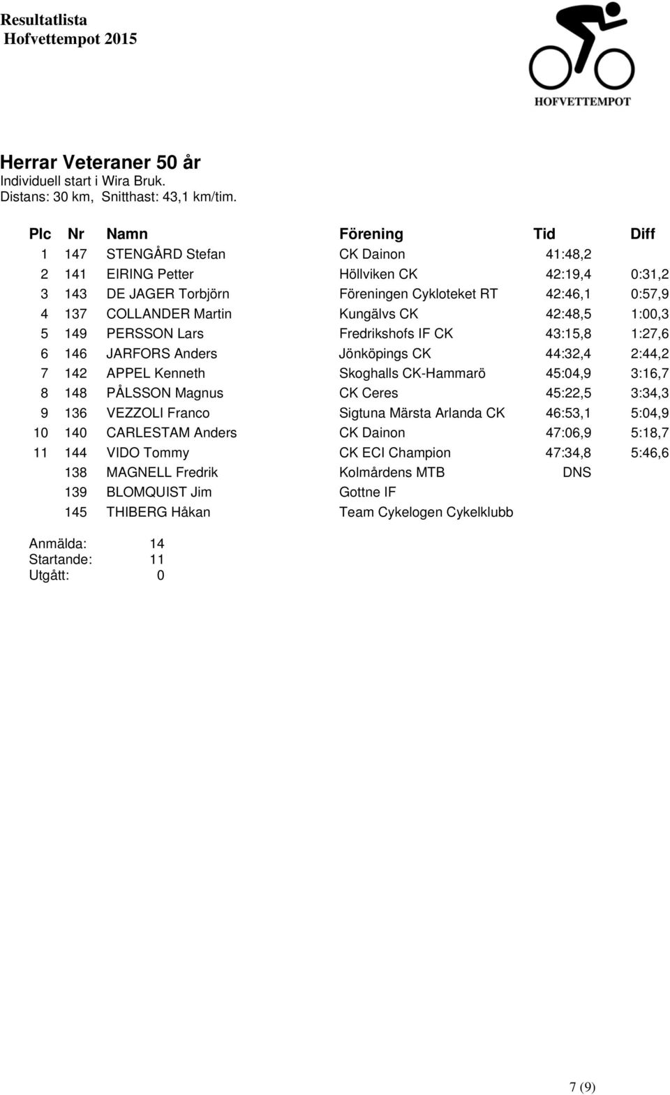 42:48,5 1:00,3 5 149 PERSSON Lars Fredrikshofs IF CK 43:15,8 1:27,6 6 146 JARFORS Anders Jönköpings CK 44:32,4 2:44,2 7 142 APPEL Kenneth Skoghalls CK-Hammarö 45:04,9 3:16,7 8 148 PÅLSSON