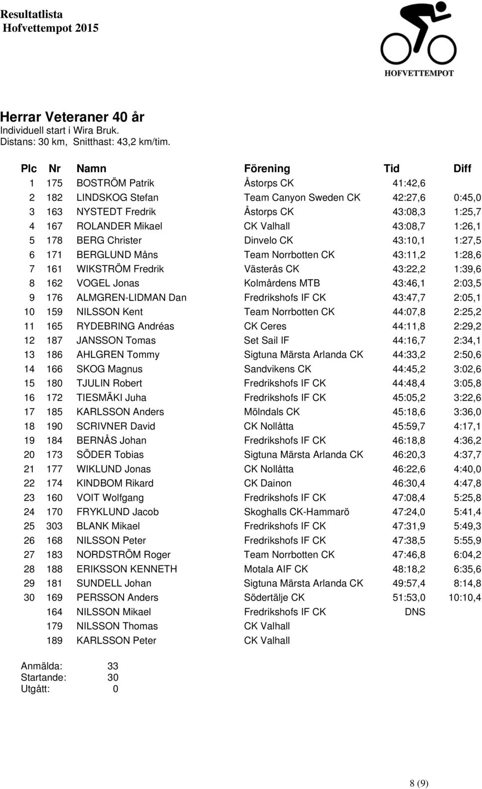 178 BERG Christer Dinvelo CK 43:10,1 1:27,5 6 171 BERGLUND Måns Team Norrbotten CK 43:11,2 1:28,6 7 161 WIKSTRÖM Fredrik Västerås CK 43:22,2 1:39,6 8 162 VOGEL Jonas Kolmårdens MTB 43:46,1 2:03,5 9