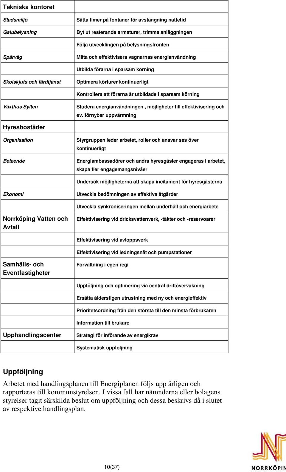 Sylten Studera energianvändningen, möjligheter till effektivisering och ev.