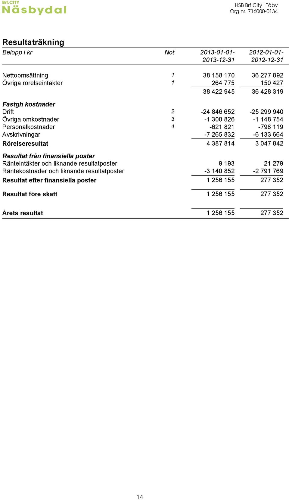 U Personalkostnader 4,TCÅd%CÅ,jH%dÅÅH Avskrivningar,jdCT.