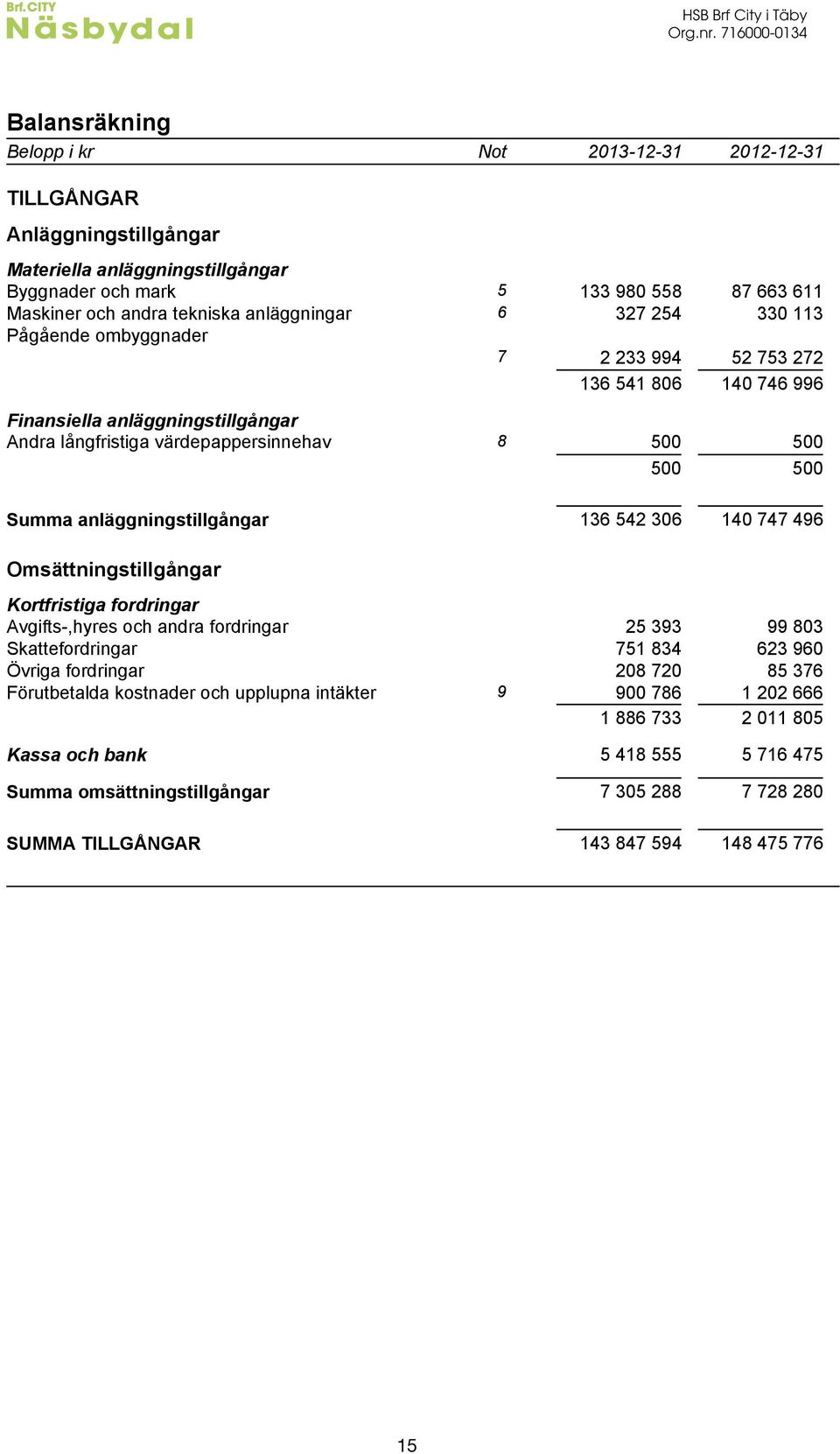 UÅd%IT ÅUIdjUTdHHT Finansiella anläggningstillgångar Andra långfristiga värdepappersinnehav 8.II.II.II.II Summa anläggningstillgångar ÅLTd.