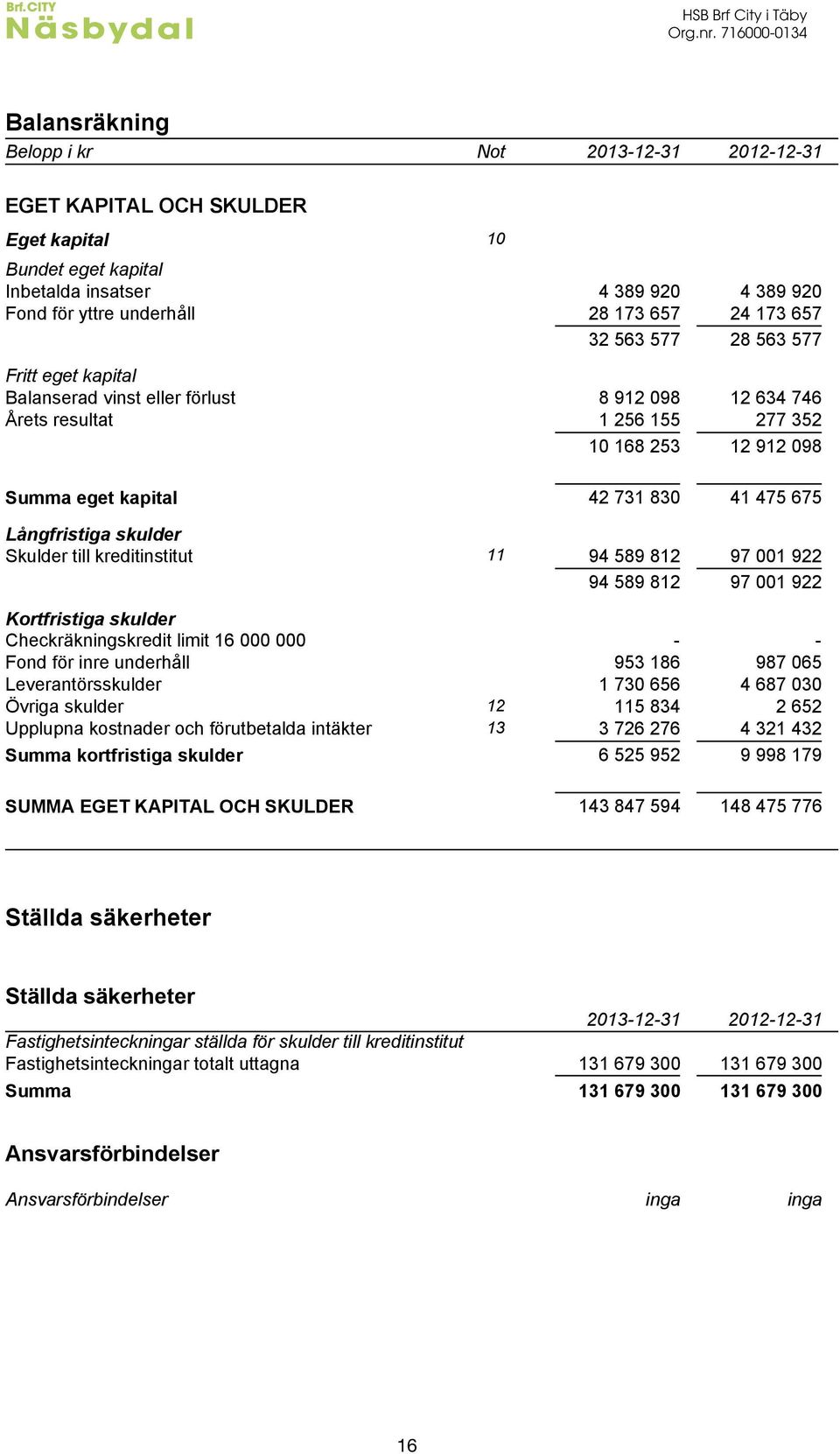 L ÅCdHÅCdIH% Summa eget kapital UCdjLÅd%LI UÅdUj.dTj. Långfristiga skulder Skulder till kreditinstitut 11 HUd.%Hd%ÅC HjdIIÅdHCC HUd.