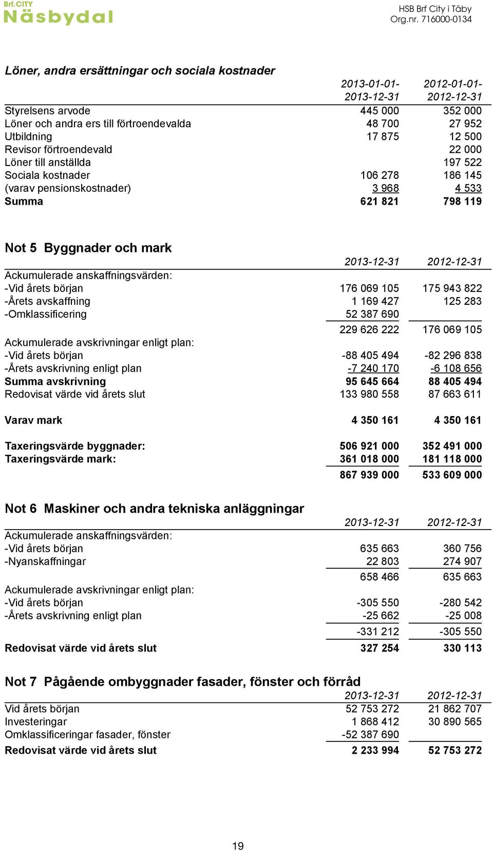 (varav pensionskostnader) LdHT% Ud.LL Summa 5cbO4cb 2Ö4ObbÖ Not 8 Byggnader och mark ä 2013-12-31 2012-12-31 Ackumulerade anskaffningsvärden:,vid årets början ÅjT