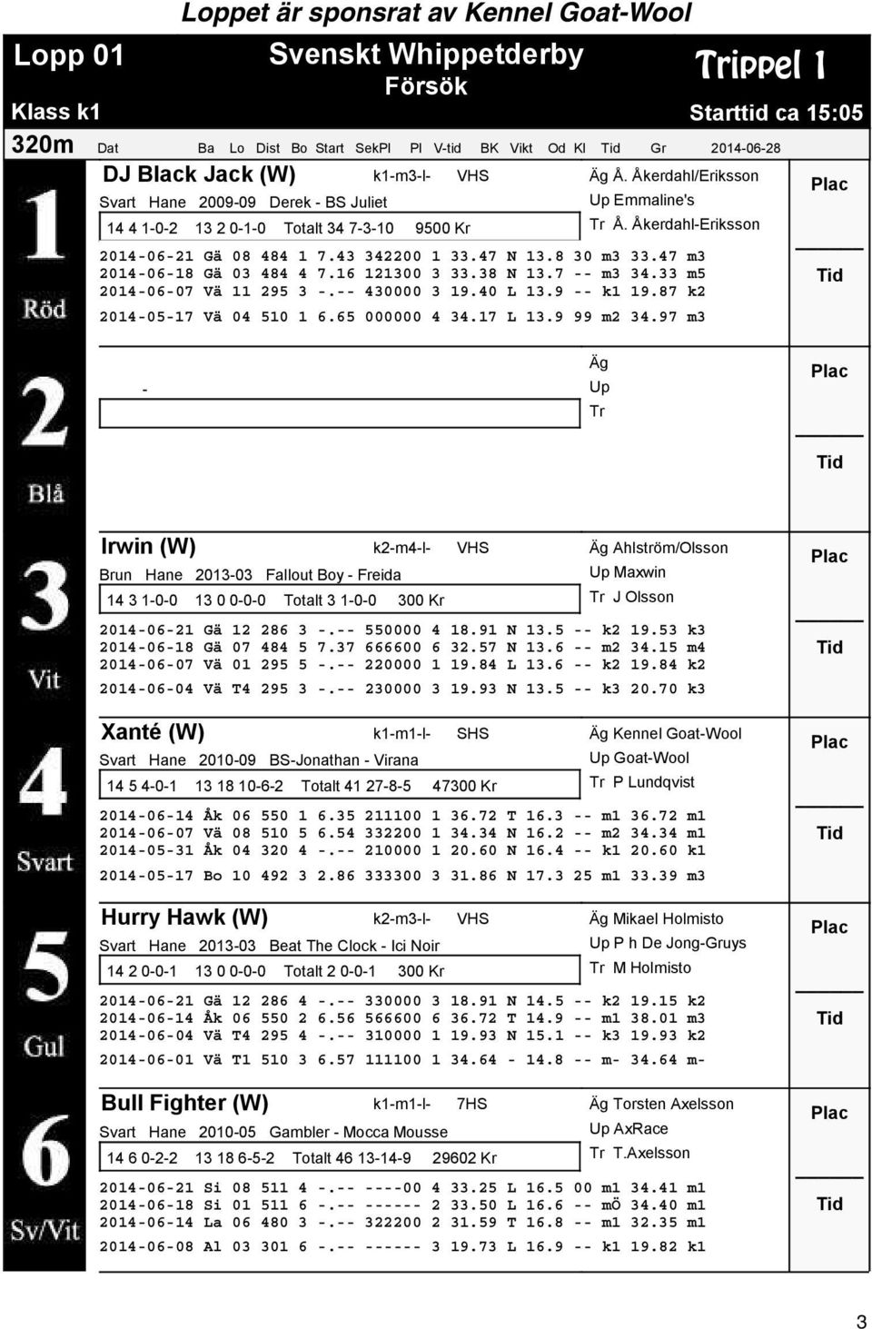 43 342200 1 33.47 N 13.8 30 m3 33.47 m3 2014-06-18 Gä 03 484 4 7.16 121300 3 33.38 N 13.7 -- m3 34.33 m5 2014-06-07 Vä 11 295 3 -.-- 430000 3 19.40 L 13.9 -- k1 19.87 k2 2014-05-17 Vä 04 510 1 6.