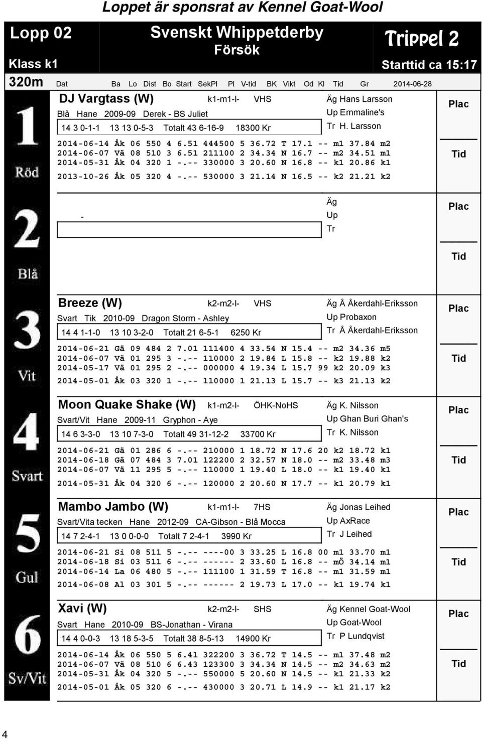 72 T 17.1 -- m1 37.84 m2 2014-06-07 Vä 08 510 3 6.51 211100 2 34.34 N 16.7 -- m2 34.51 m1 2014-05-31 Åk 04 320 1 -.-- 330000 3 20.60 N 16.8 -- k1 20.86 k1 2013-10-26 Åk 05 320 4 -.-- 530000 3 21.