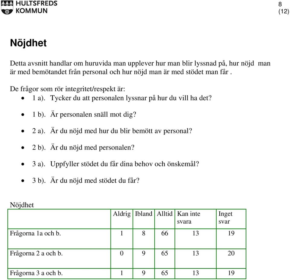 Är du nöjd med hur du blir bemött av personal? 2 b). Är du nöjd med personalen? 3 a). Uppfyller stödet du får dina behov och önskemål? 3 b).