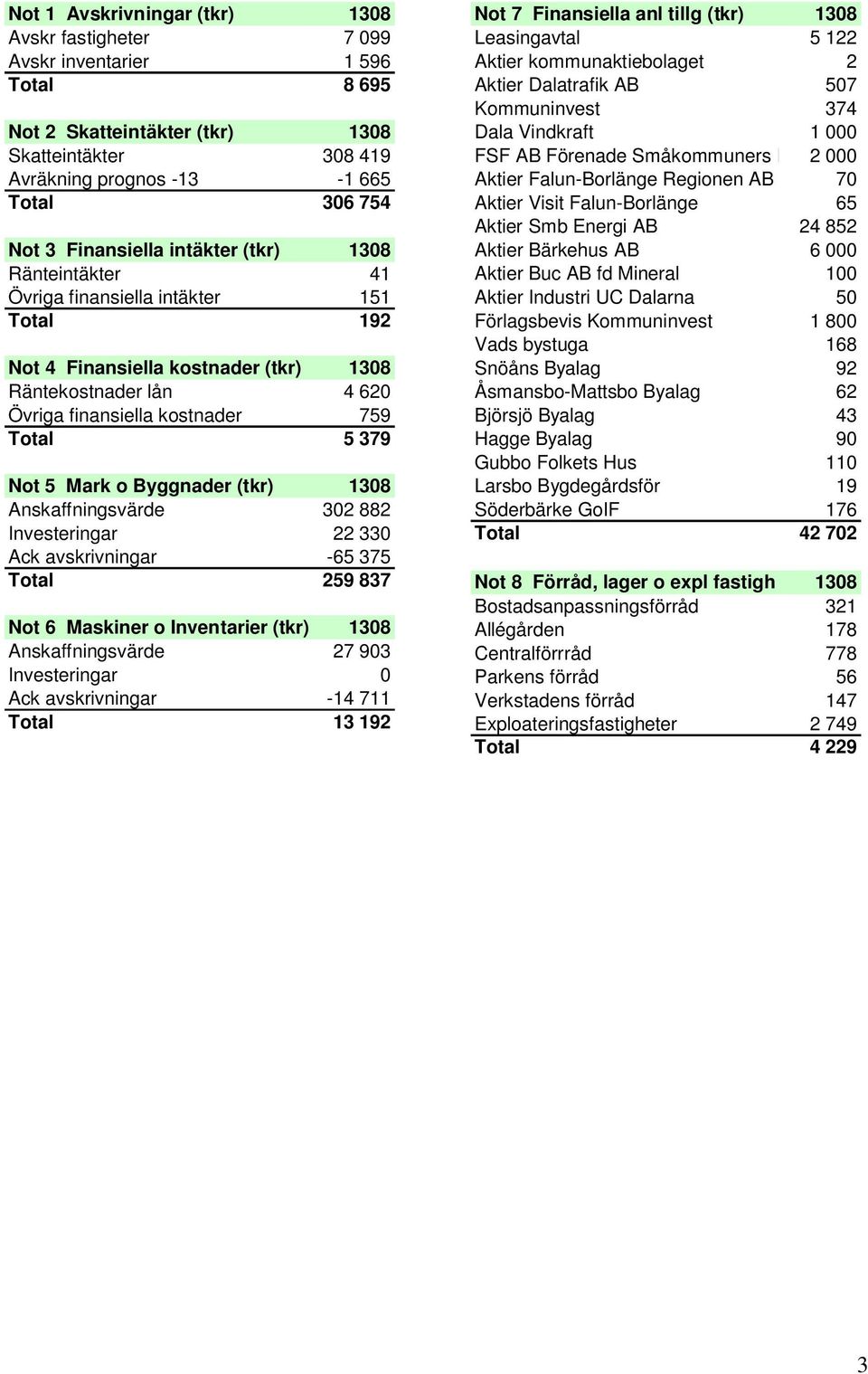 Not 5 Mark o Byggnader (tkr) 1308 Anskaffningsvärde 302 882 Investeringar 22 330 Ack avskrivningar -65 375 Total 259 837 Not 6 Maskiner o Inventarier (tkr) 1308 Anskaffningsvärde 27 903 Investeringar