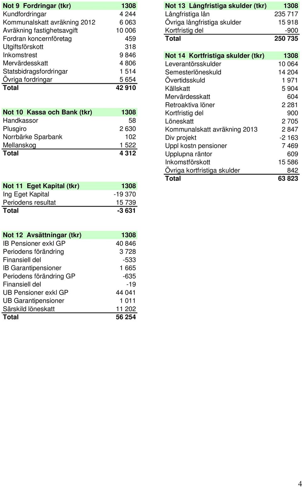 Kapital (tkr) 1308 Ing Eget Kapital -19 370 Periodens resultat 15 739 Total -3 631 Not 13 Långfristiga skulder (tkr) 1308 Långfristiga lån 235 717 Övriga långfristiga skulder 15 918 Kortfristig del