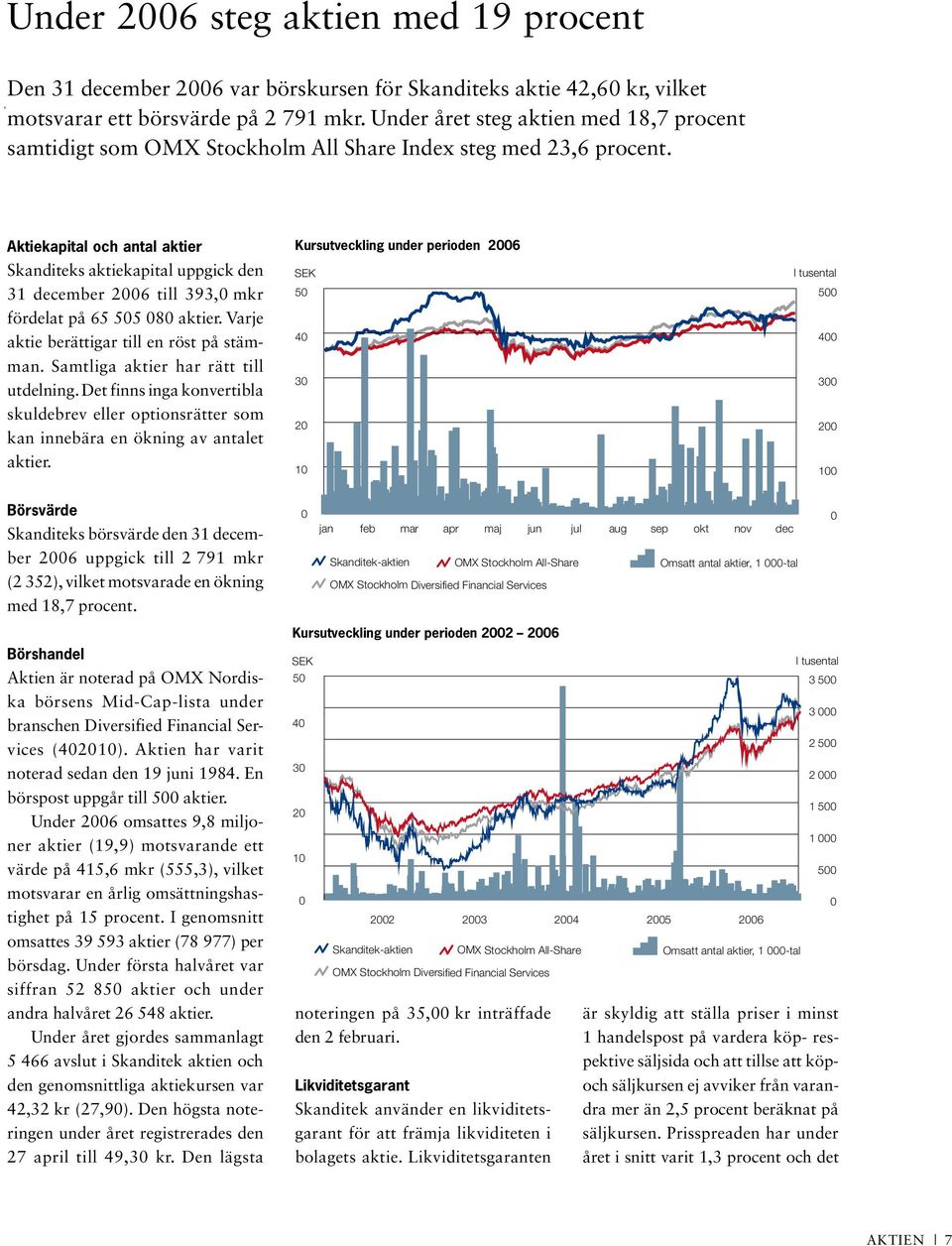 Aktiekapital och antal aktier Skanditeks aktiekapital uppgick den 31 december 2006 till 393,0 mkr fördelat på 65 505 080 aktier. Varje aktie berättigar till en röst på stämman.