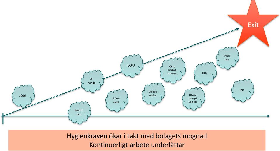 på CSR etc IPO Revisi on Hygienkraven ökar i takt