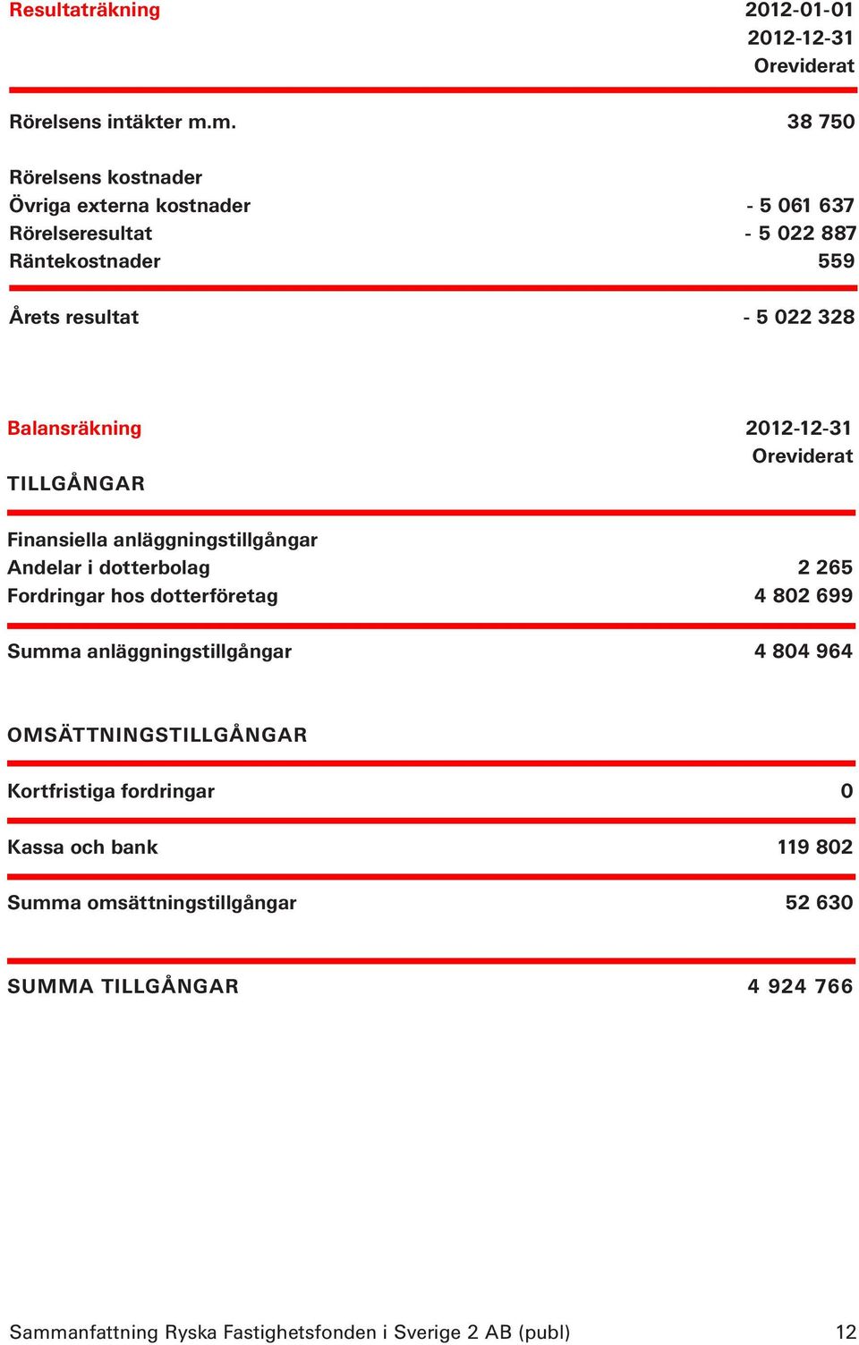 Balansräkning 2012-12-31 Oreviderat TILLGÅNGAR Finansiella anläggningstillgångar Andelar i dotterbolag 2 265 Fordringar hos dotterföretag 4 802 699