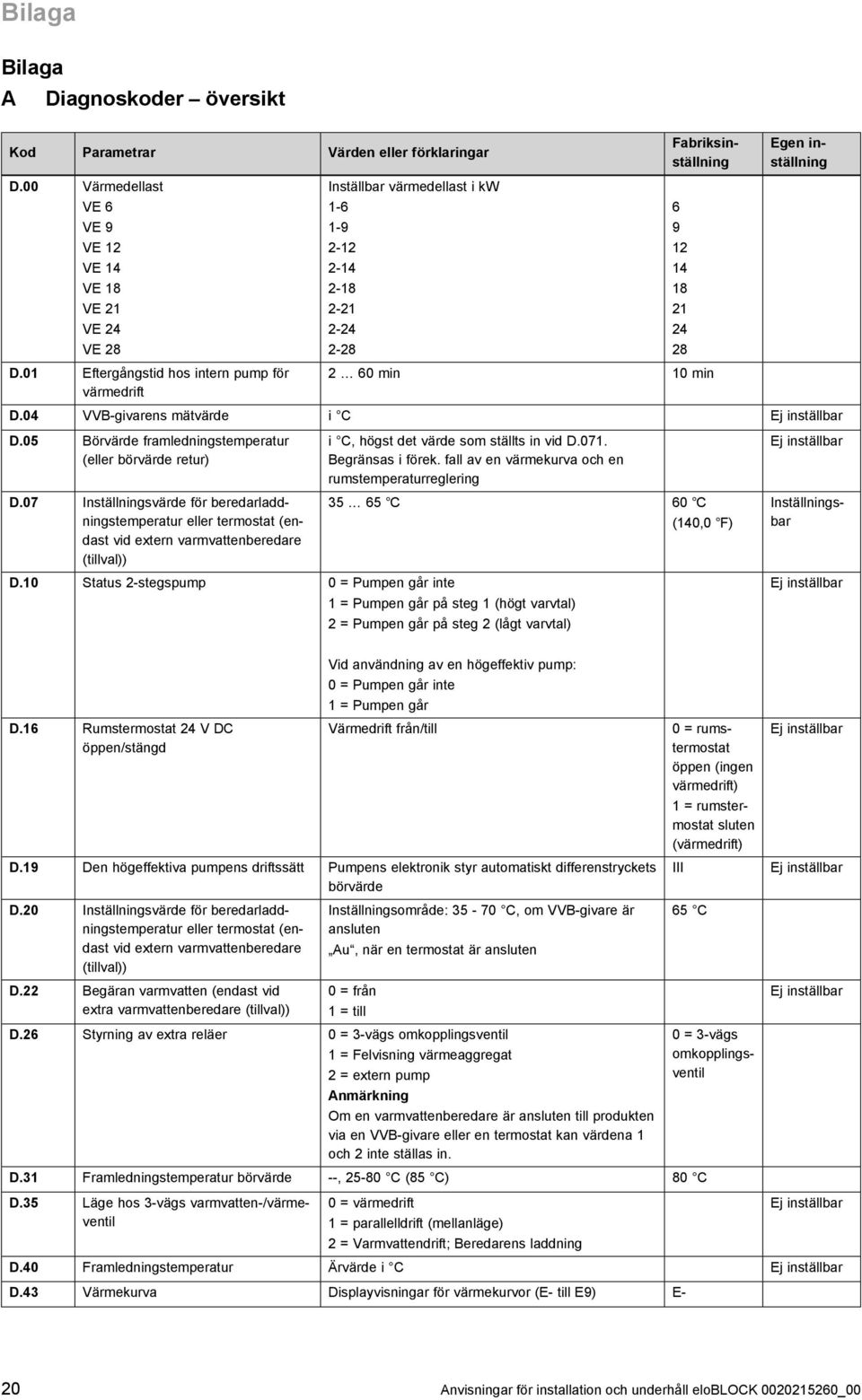 04 VVB -givarens mätvärde i C Ej inställbar D.05 Börvärde framledningstemperatur (eller börvärde retur) D.