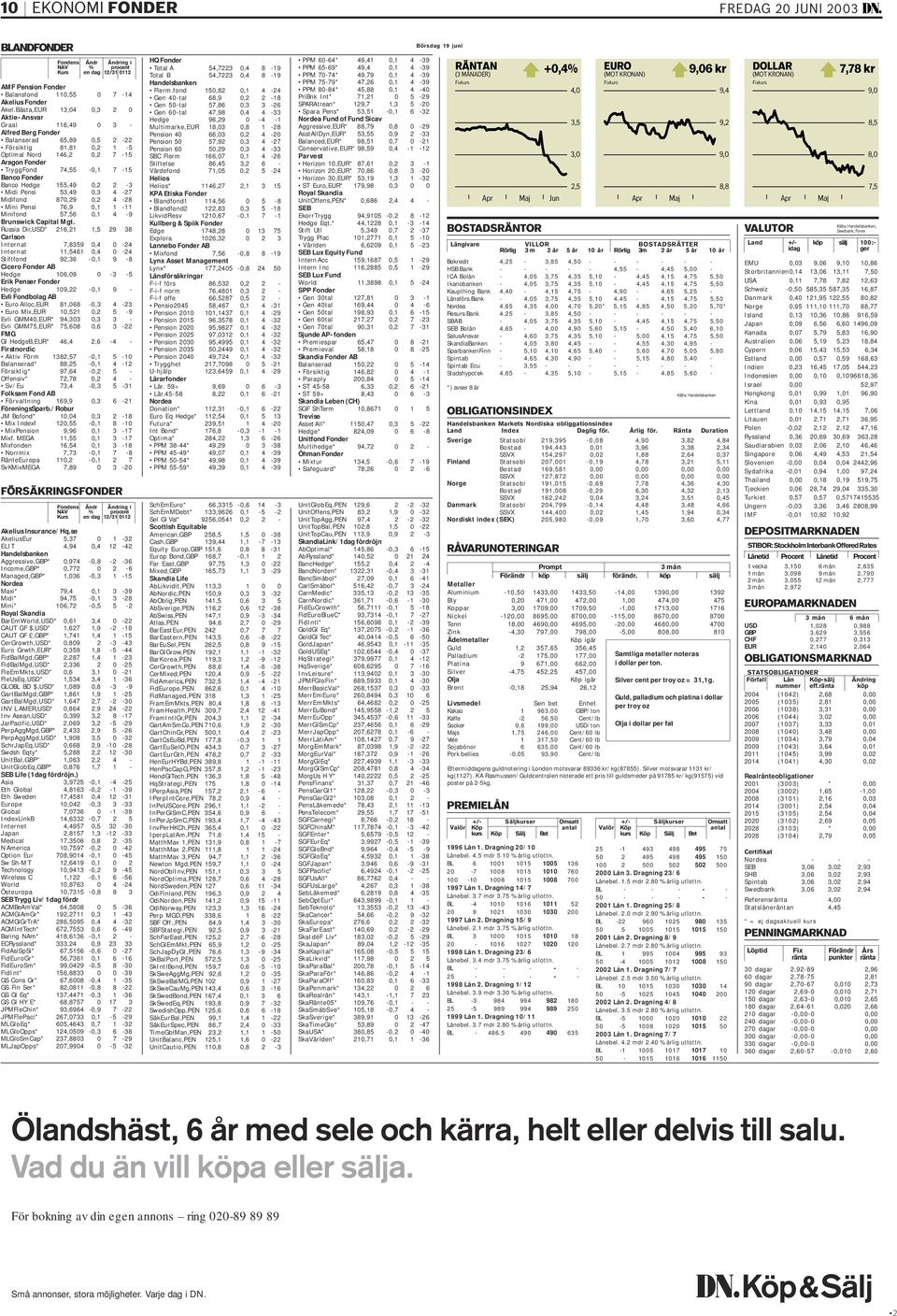 Fonder Banco Hedge 155,49 0,2 2-3 Midi Pensi 53,49 0,3 4-27 Midifond 870,29 0,2 4-28 Mini Pensi 76,9 0,1 1-11 Minifond 57,56 0,1 4-9 Brunswick Capital Mgt.