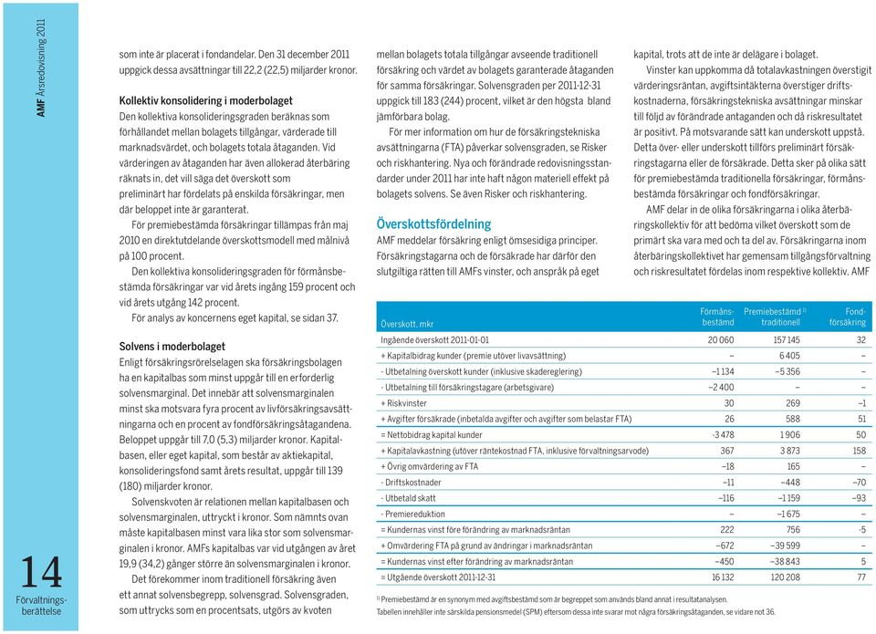 Vid värderingen av åtaganden har även allokerad återbäring räknats in, det vill säga det överskott som preliminärt har fördelats på enskilda försäkringar, men där beloppet inte är garanterat.