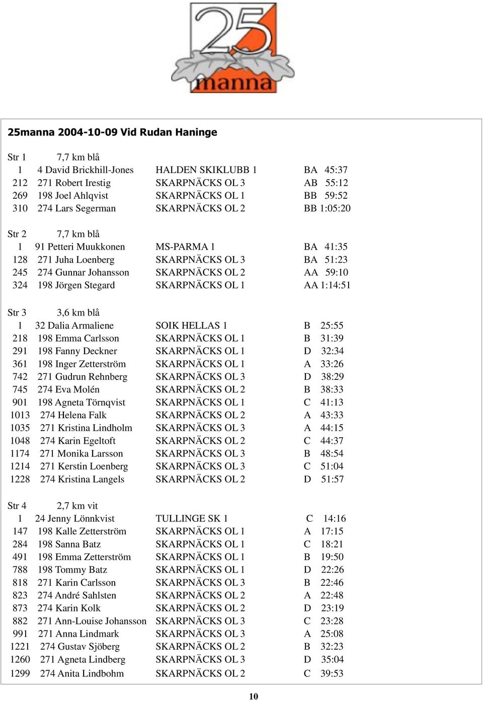 OL 2 AA 59:10 324 198 Jörgen Stegard SKARPNÄCKS OL 1 AA 1:14:51 Str 3 3,6 km blå 1 32 Dalia Armaliene SOIK HELLAS 1 B 25:55 218 198 Emma Carlsson SKARPNÄCKS OL 1 B 31:39 291 198 Fanny Deckner