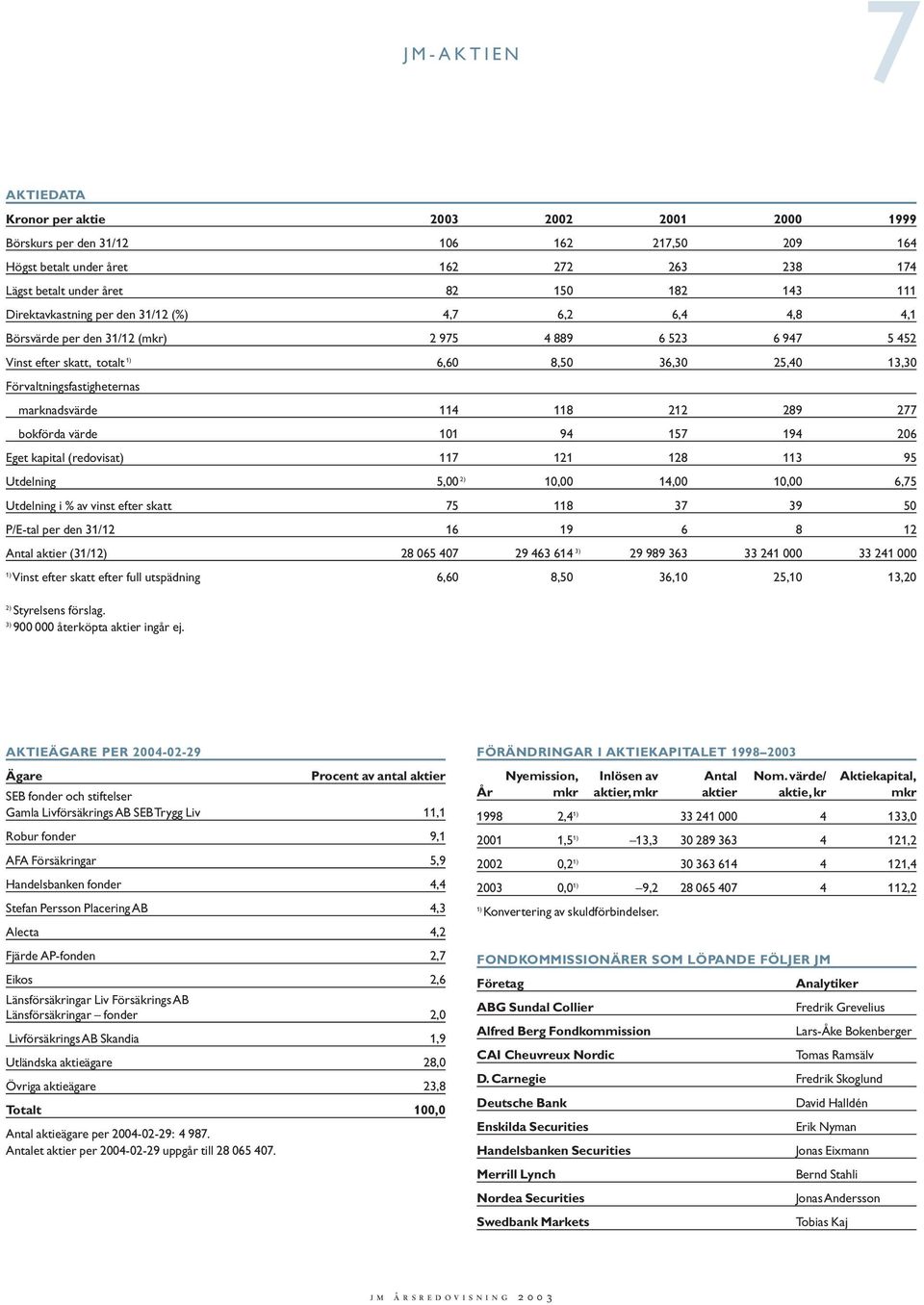 marknadsvärde 114 118 212 289 277 bokförda värde 101 94 157 194 206 Eget kapital (redovisat) 117 121 128 113 95 Utdelning 5,00 2) 10,00 14,00 10,00 6,75 Utdelning i % av vinst efter skatt 75 118 37