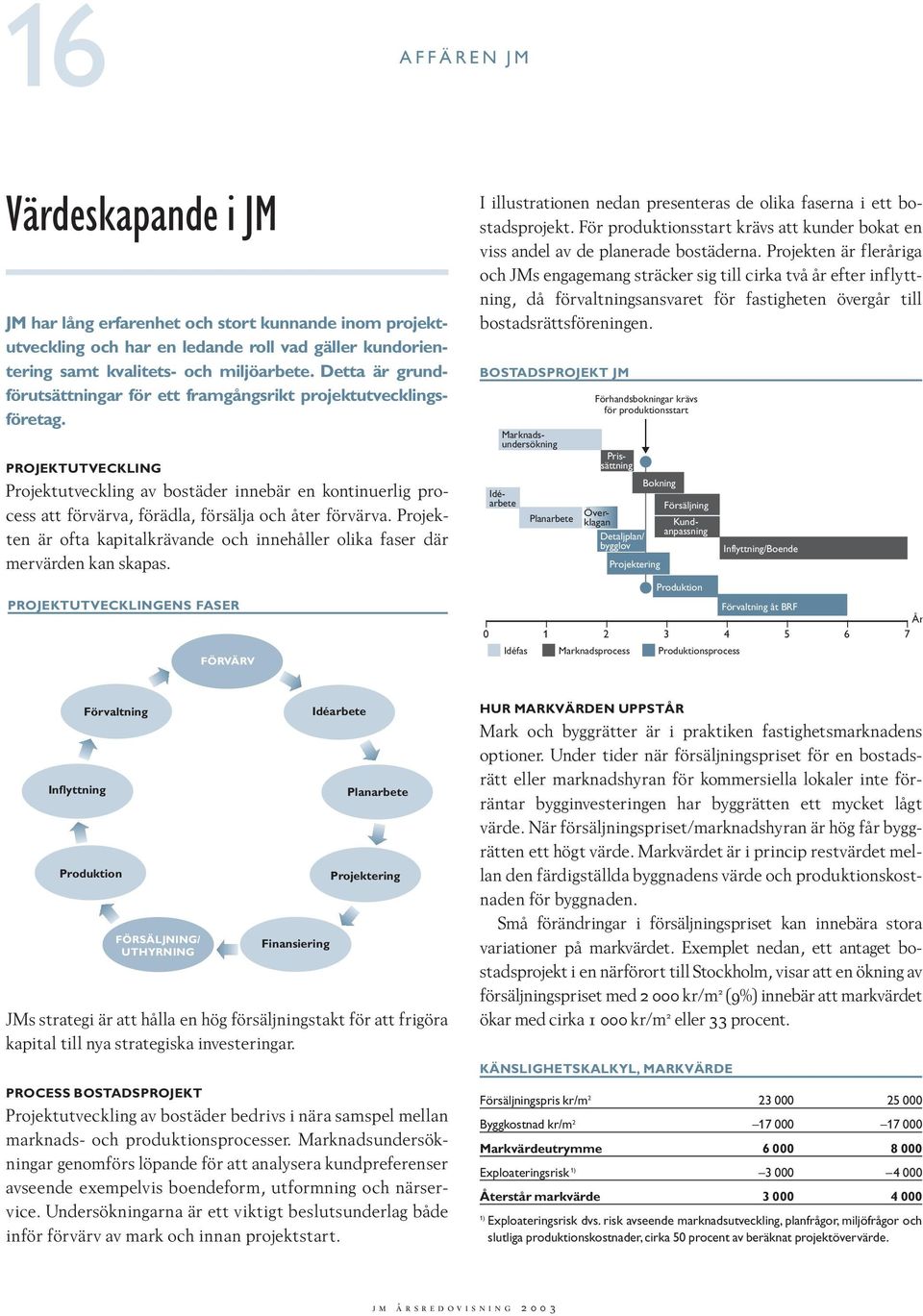 PROJEKTUTVECKLING Projektutveckling av bostäder innebär en kontinuerlig process att förvärva, förädla, försälja och åter förvärva.