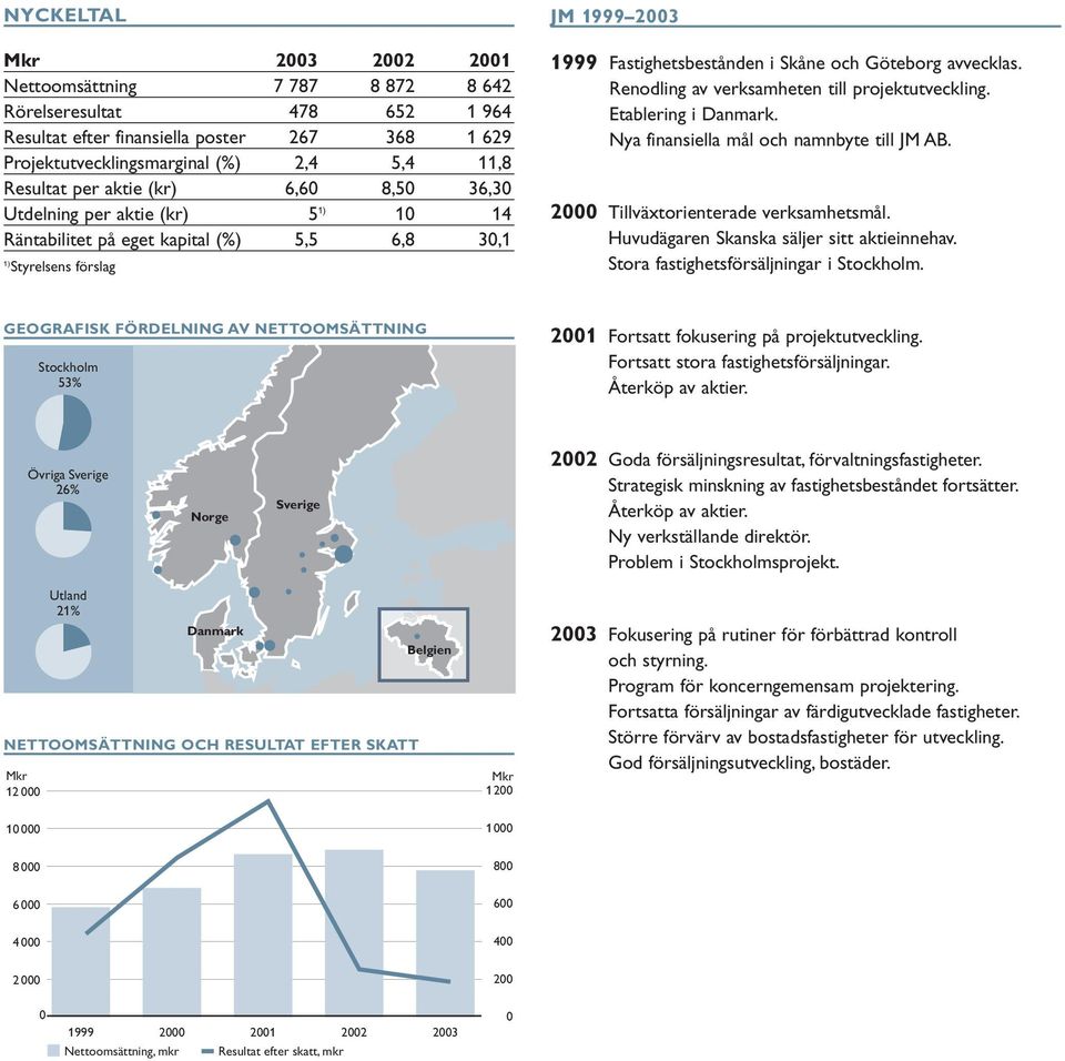 Renodling av verksamheten till projektutveckling. Etablering i Danmark. Nya finansiella mål och namnbyte till JM AB. 2000 Tillväxtorienterade verksamhetsmål.