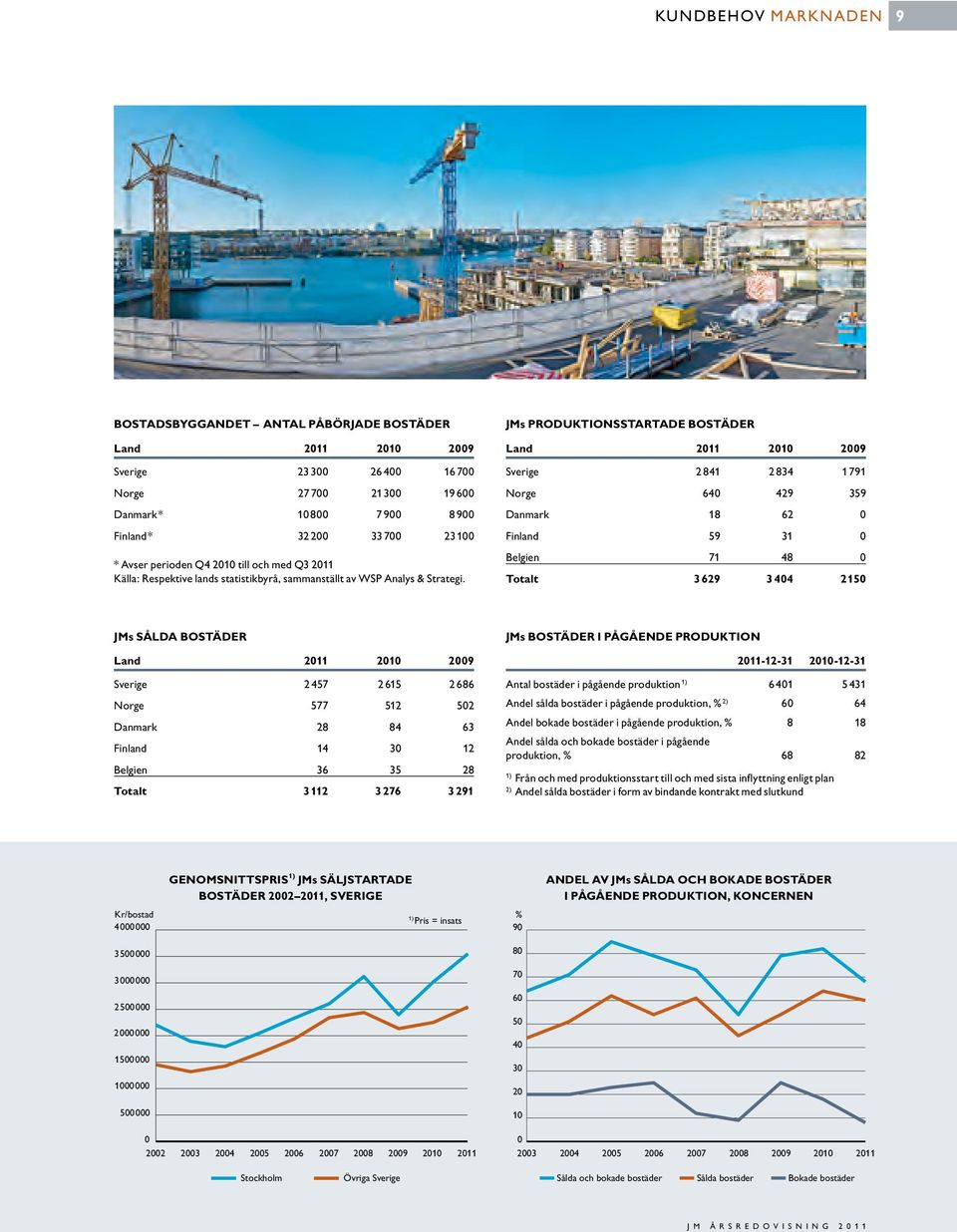 JMs produktionsstartade BOSTÄDER Land 2009 Sverige 2 841 2 834 1791 Norge 640 429 359 Danmark 18 62 0 Finland 59 31 0 Belgien 71 48 0 Totalt 3 629 3 404 2150 JMs sålda BOSTÄDER Land 2009 Sverige 2