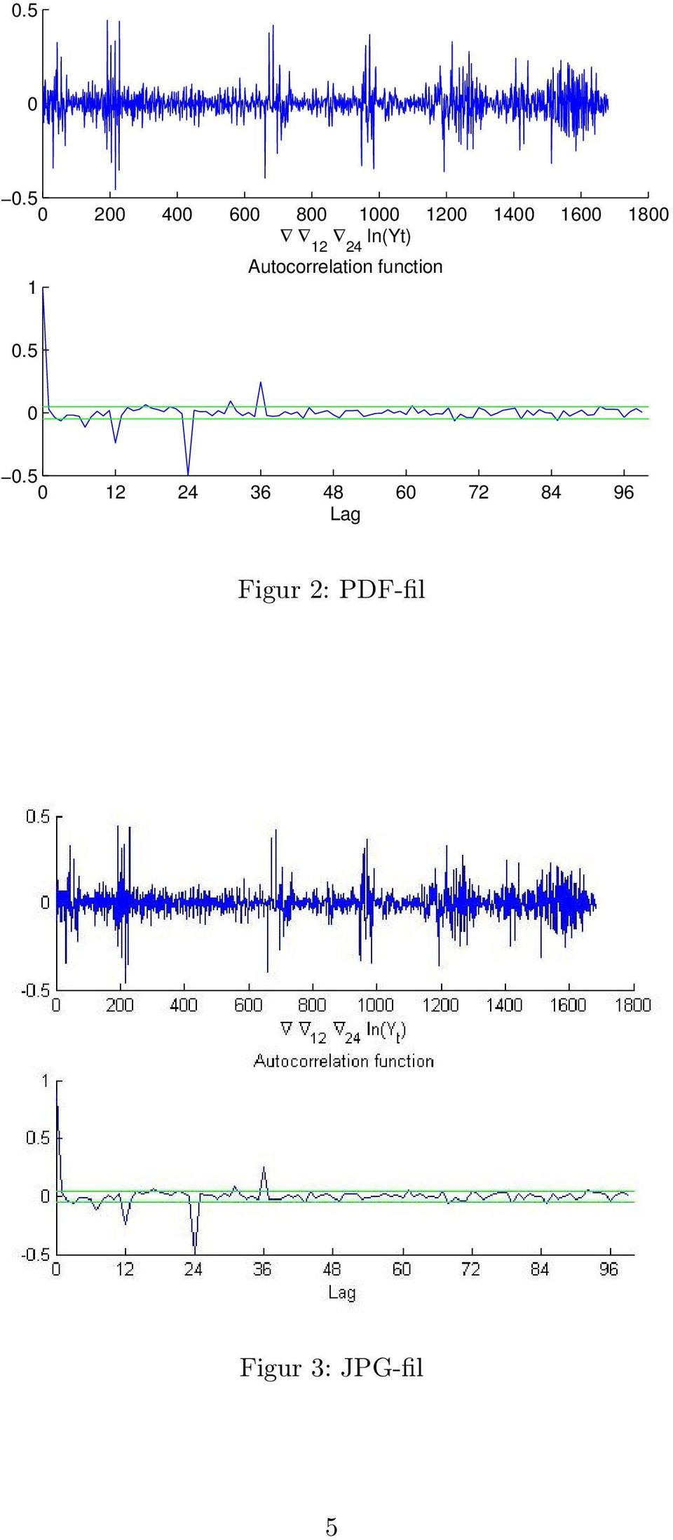 1800 12 24 ln(yt) 1 Autocorrelation